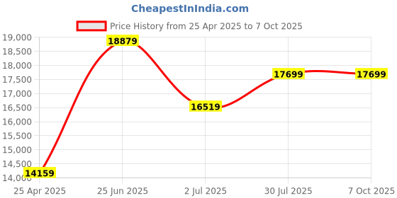 industrybuying.com RS PRO Hand Ratcheting Crimping Tool for BNC, TNC Model No 456431 rs pro Price History Graph from 25 Apr 2025 to 7 Oct 2025