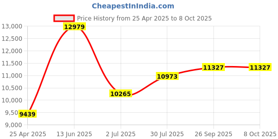 industrybuying.com RS PRO Hand Ratcheting Crimping Tool for BNC, TNC Model No 4730648 rs pro Price History Graph from 25 Apr 2025 to 7 Oct 2025