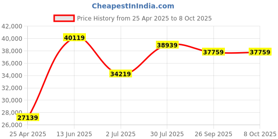 industrybuying.com RS PRO Hand Ratcheting Crimping Tool for BNC, TNC Model No 6831623 rs pro Price History Graph from 25 Apr 2025 to 7 Oct 2025