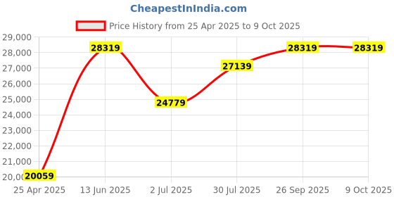 industrybuying.com RS PRO Hand Ratcheting Crimping Tool for BNC, TNC Model No 6831627 rs pro Price History Graph from 25 Apr 2025 to 8 Oct 2025