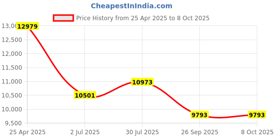 industrybuying.com RS PRO Hand Ratcheting Crimping Tool for BNC, UHF Model No 456447 rs pro Price History Graph from 25 Apr 2025 to 7 Oct 2025