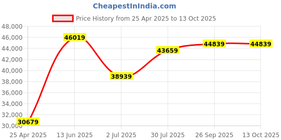 industrybuying.com RS PRO Hand Ratcheting Crimping Tool for Bootlace Ferrule Model No 1221791 rs pro Price History Graph from 25 Apr 2025 to 12 Oct 2025