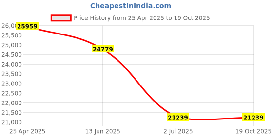industrybuying.com RS PRO Hand Ratcheting Crimping Tool for Bootlace Ferrule Model No 6831614 rs pro Price History Graph from 25 Apr 2025 to 18 Oct 2025