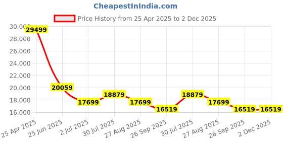 industrybuying.com RS PRO Hand Ratcheting Crimping Tool for Bootlace Ferrule Model No 6831617 rs pro Price History Graph from 25 Apr 2025 to 2 Dec 2025