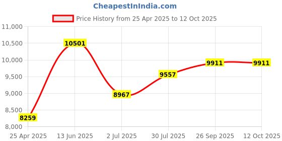 industrybuying.com RS PRO Hand Ratcheting Crimping Tool for Closed End Splice Connector Model No 2534583 rs pro Price History Graph from 25 Apr 2025 to 12 Oct 2025