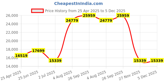 industrybuying.com RS PRO Hand Ratcheting Crimping Tool for Crimp Contact Model No 2527658 rs pro Price History Graph from 25 Apr 2025 to 4 Dec 2025