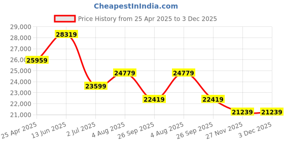 industrybuying.com RS PRO Hand Ratcheting Crimping Tool for Crimp Terminal Model No 2972991 rs pro Price History Graph from 25 Apr 2025 to 2 Dec 2025