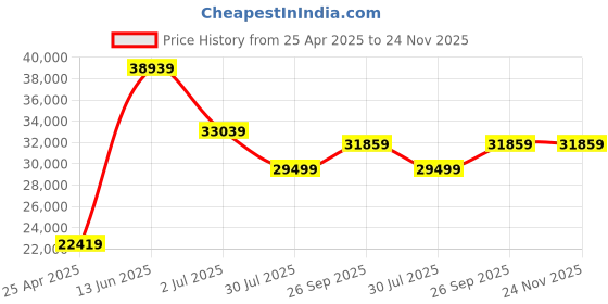 industrybuying.com RS PRO Hand Ratcheting Crimping Tool for Ferrule Model No 4258865 rs pro Price History Graph from 25 Apr 2025 to 24 Nov 2025