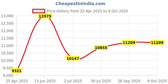 industrybuying.com RS PRO Hand Ratcheting Crimping Tool for Flag Terminal Model No 1251966 rs pro Price History Graph from 25 Apr 2025 to 9 Oct 2025