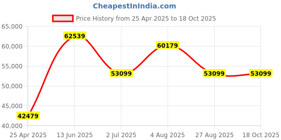 industrybuying.com RS PRO Hand Ratcheting Crimping Tool for Flag Terminal Model No 4567709 rs pro Price History Graph from 25 Apr 2025 to 18 Oct 2025