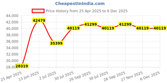 industrybuying.com RS PRO Hand Ratcheting Crimping Tool for Insulated (Blue/Red/Yellow) Model No 8100748 rs pro Price History Graph from 25 Apr 2025 to 6 Dec 2025