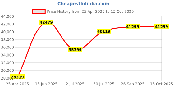 industrybuying.com RS PRO Hand Ratcheting Crimping Tool for Insulated Terminal Model No 2673133 rs pro Price History Graph from 25 Apr 2025 to 13 Oct 2025