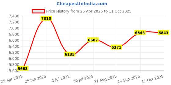 industrybuying.com RS PRO Hand Ratcheting Crimping Tool for Insulated Terminal Model No 533774 rs pro Price History Graph from 25 Apr 2025 to 11 Oct 2025