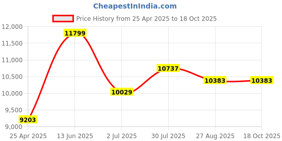 industrybuying.com RS PRO Hand Ratcheting Crimping Tool for Insulated Terminals Model No 1251964 rs pro Price History Graph from 25 Apr 2025 to 17 Oct 2025