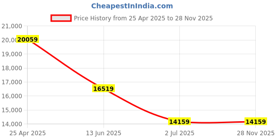 industrybuying.com RS PRO Hand Ratcheting Crimping Tool for Insulated Terminals Model No 3992019 rs pro Price History Graph from 25 Apr 2025 to 27 Nov 2025