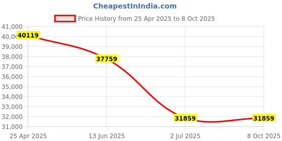 industrybuying.com RS PRO Hand Ratcheting Crimping Tool for Open Barrel Terminal Model No 6831611 rs pro Price History Graph from 25 Apr 2025 to 7 Oct 2025