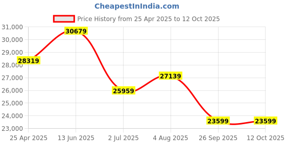 industrybuying.com RS PRO Hand Ratcheting Crimping Tool for PCB Model No 848341 rs pro Price History Graph from 25 Apr 2025 to 12 Oct 2025