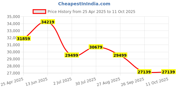 industrybuying.com RS PRO Hand Ratcheting Crimping Tool for Terminal Model No 2972963 rs pro Price History Graph from 25 Apr 2025 to 11 Oct 2025