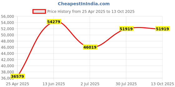 industrybuying.com RS PRO Hand Ratcheting Crimping Tool for Terminal Model No 2972979 rs pro Price History Graph from 25 Apr 2025 to 12 Oct 2025