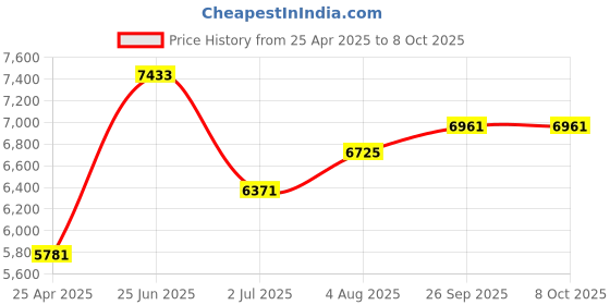 industrybuying.com RS PRO Hand Ratcheting Crimping Tool for Terminal Model No 4881364 rs pro Price History Graph from 25 Apr 2025 to 7 Oct 2025