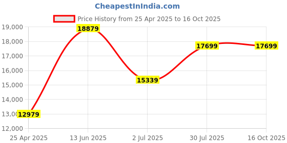 industrybuying.com RS PRO Hand Ratcheting Crimping Tool for Terminal Model No 533279 rs pro Price History Graph from 25 Apr 2025 to 15 Oct 2025