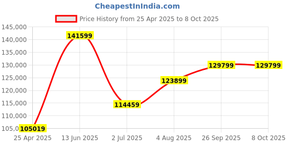industrybuying.com RS PRO Hand Ratcheting Crimping Tool for Tool Frame Only Model No 2414710 rs pro Price History Graph from 25 Apr 2025 to 8 Oct 2025