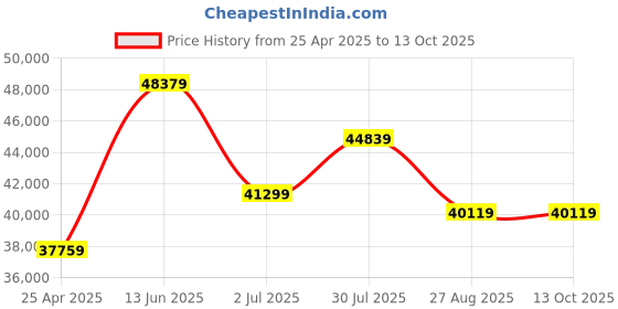 industrybuying.com RS PRO Hand Ratcheting Crimping Tool for Tubular Cable Lug Model No 6241314 rs pro Price History Graph from 25 Apr 2025 to 13 Oct 2025