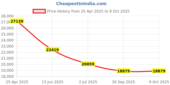 industrybuying.com RS PRO Hand Ratcheting Crimping Tool for Uninsulated (Super Seal) Model No 8100739 rs pro Price History Graph from 25 Apr 2025 to 9 Oct 2025