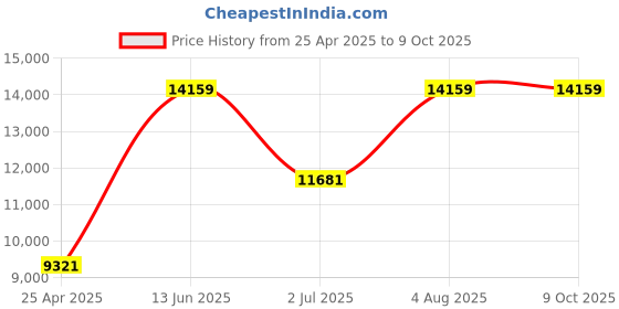 industrybuying.com RS PRO Hand Ratcheting Crimping Tool Frame for Crimp Contact Model No 4929595 rs pro Price History Graph from 25 Apr 2025 to 9 Oct 2025