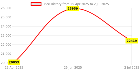 industrybuying.com RS PRO Hand Ratcheting Crimping Tool Frame for Insulated Terminal Model No 848391 rs pro Price History Graph from 25 Apr 2025 to 2 Jul 2025