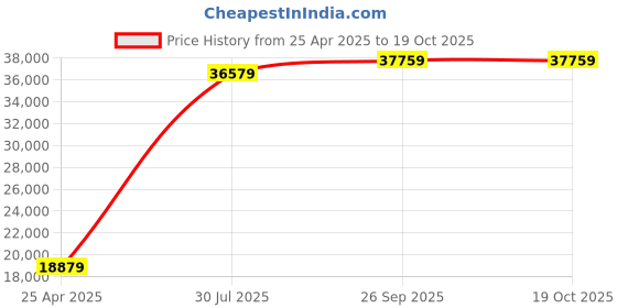 industrybuying.com RS PRO Hand Ratcheting Crimping Tool Model No 2414344 rs pro Price History Graph from 25 Apr 2025 to 18 Oct 2025