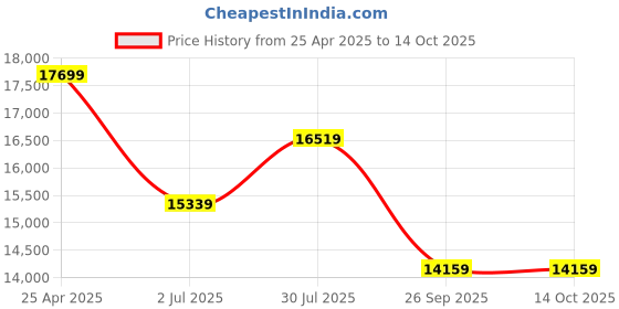 industrybuying.com RS PRO Hand Ratcheting Crimping Tool Model No 2972957 rs pro Price History Graph from 25 Apr 2025 to 12 Oct 2025