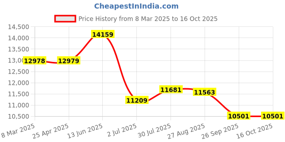 industrybuying.com RS PRO Hand Ratcheting Crimping Tool Model No 3992025 rs pro Price History Graph from 8 Mar 2025 to 16 Oct 2025