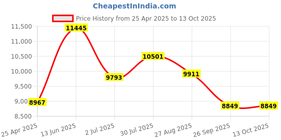 industrybuying.com RS PRO Hand Ratcheting Crimping Tool Model No 4992313 rs pro Price History Graph from 25 Apr 2025 to 11 Oct 2025