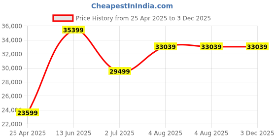 industrybuying.com RS PRO Hand Ratcheting Crimping Tool Model No 6831598 rs pro Price History Graph from 25 Apr 2025 to 2 Dec 2025