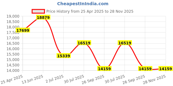 industrybuying.com RS PRO Hand Ratcheting Crimping Tool Model No 6831633 rs pro Price History Graph from 25 Apr 2025 to 28 Nov 2025