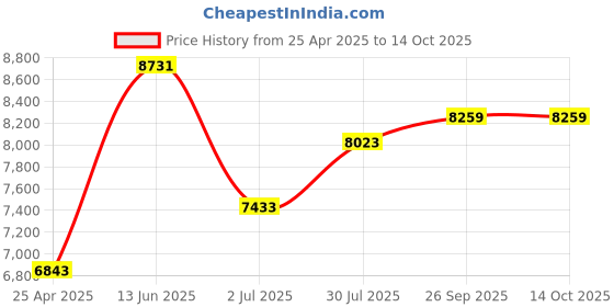 industrybuying.com RS PRO Hand Ratcheting Crimping Tool Model No 8296524 rs pro Price History Graph from 25 Apr 2025 to 14 Oct 2025