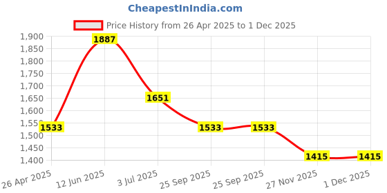 industrybuying.com RS PRO Hand Wet Wipes Wet Hand Wipes, Tub of 80 Model No 2246653 rs pro Price History Graph from 26 Apr 2025 to 30 Nov 2025