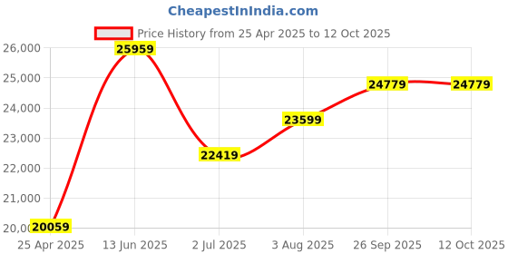 industrybuying.com RS PRO Handheld Capacitance Meter 20mF Model No 1238770 rs pro Price History Graph from 25 Apr 2025 to 12 Oct 2025