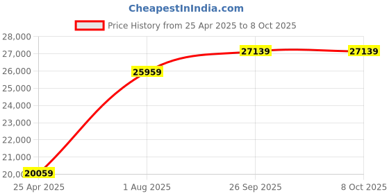 industrybuying.com RS PRO Handheld Digital Multimeter, 10A ac Max, 10A dc Max, 600V ac Max Model No 1231005 rs pro Price History Graph from 25 Apr 2025 to 8 Oct 2025