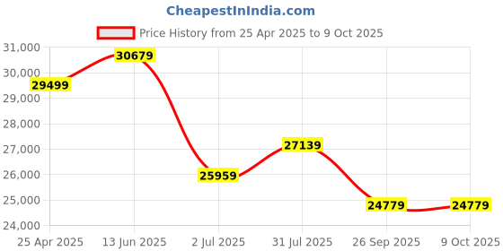 industrybuying.com RS PRO Handheld Digital Multimeter, 10A ac Max, 10A dc Max, 600V ac Max - RS Calibration  1233415 rs pro Price History Graph from 25 Apr 2025 to 8 Oct 2025