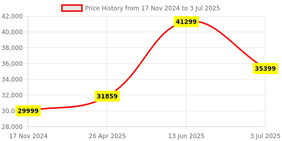 industrybuying.com RS PRO Handheld Digital Thermometer, K Probe, 1 Input(s), +1300 °C, +1999 °F Max, ±0.3 % Accuracy - UKAS Calibration Model No 1233276 rs pro Price History Graph from 17 Nov 2024 to 3 Jul 2025