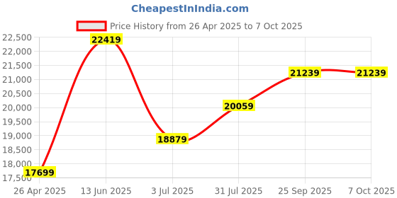 industrybuying.com RS PRO Handheld Gas Detector for Combustible Detection, Audible Alarm Model No 1445342 rs pro Price History Graph from 26 Apr 2025 to 7 Oct 2025