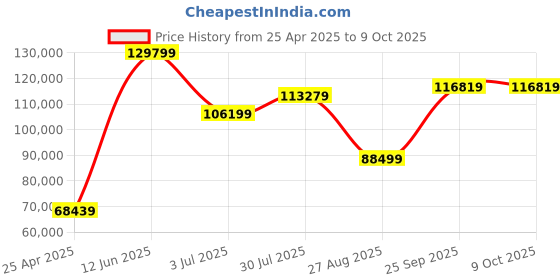 industrybuying.com RS PRO Handheld Hygrometer, ±3 %RH Accuracy, +100 °C, +212°F Max, 100%RH Max, RS Calibration Model No 1926502 rs pro Price History Graph from 25 Apr 2025 to 8 Oct 2025