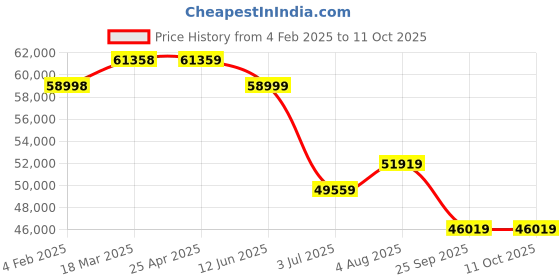 industrybuying.com RS PRO Handheld Hygrometer, ±3 %RH Accuracy, +100 °C, +212°F Max, 100%RH Max, RS Calibration Model No 1926504 rs pro Price History Graph from 4 Feb 2025 to 10 Oct 2025