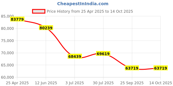 industrybuying.com RS PRO Handheld Hygrometer, ±3 %RH Accuracy, +100 °C, +212°F Max, 100%RH Max, UKAS Calibration Model No 1926503 rs pro Price History Graph from 25 Apr 2025 to 14 Oct 2025