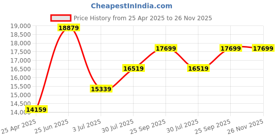 industrybuying.com RS PRO Handheld Hygrometer, ±5 % Accuracy, +50°C Max, 99%RH Max Model No 1065306 rs pro Price History Graph from 25 Apr 2025 to 26 Nov 2025