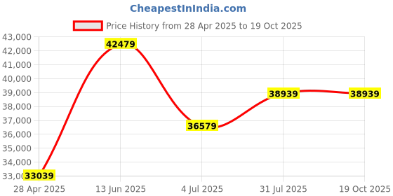 industrybuying.com RS PRO Handheld Inspection Lamp 60 W, 2973455 rs pro Price History Graph from 28 Apr 2025 to 19 Oct 2025