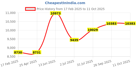 industrybuying.com RS PRO Handheld LCD Digital Multimeter, True RMS, 100A ac Max, 100A dc Max, 600V ac Max  2412777 rs pro Price History Graph from 17 Feb 2025 to 10 Oct 2025