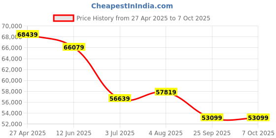 industrybuying.com RS PRO Handheld LCR Meter 20mF, 200 MΩ, 20000H With RS Calibration Model No 1233429 rs pro Price History Graph from 27 Apr 2025 to 6 Oct 2025